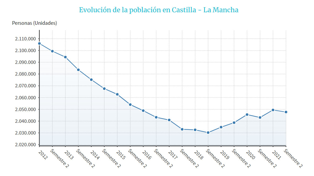 Gráfico de la evolución de población en Castilla-La Mancha, hasta el 1 de julio de 2021. — EUROPA PRESS