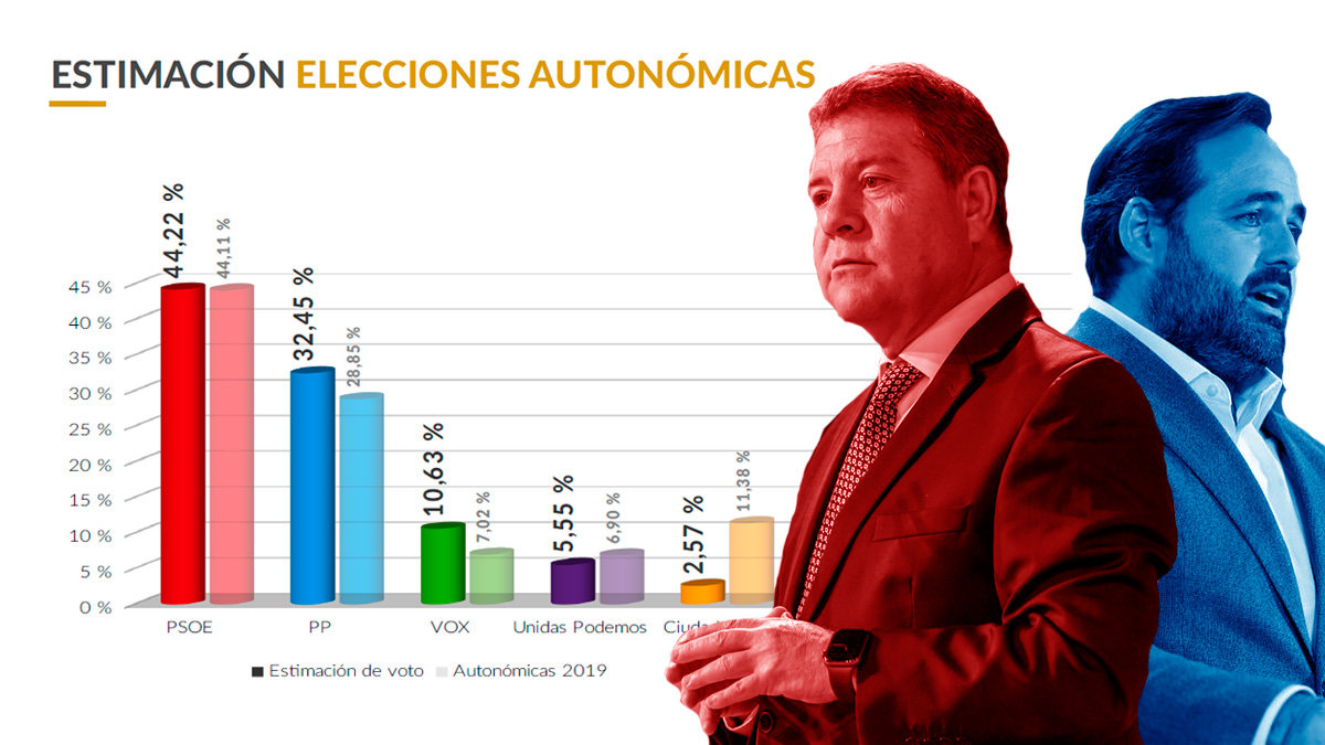 Estimación de voto de los principales partidos políticos de Castilla-La Mancha para el próximo 28M. - PERIÓDICOCLM