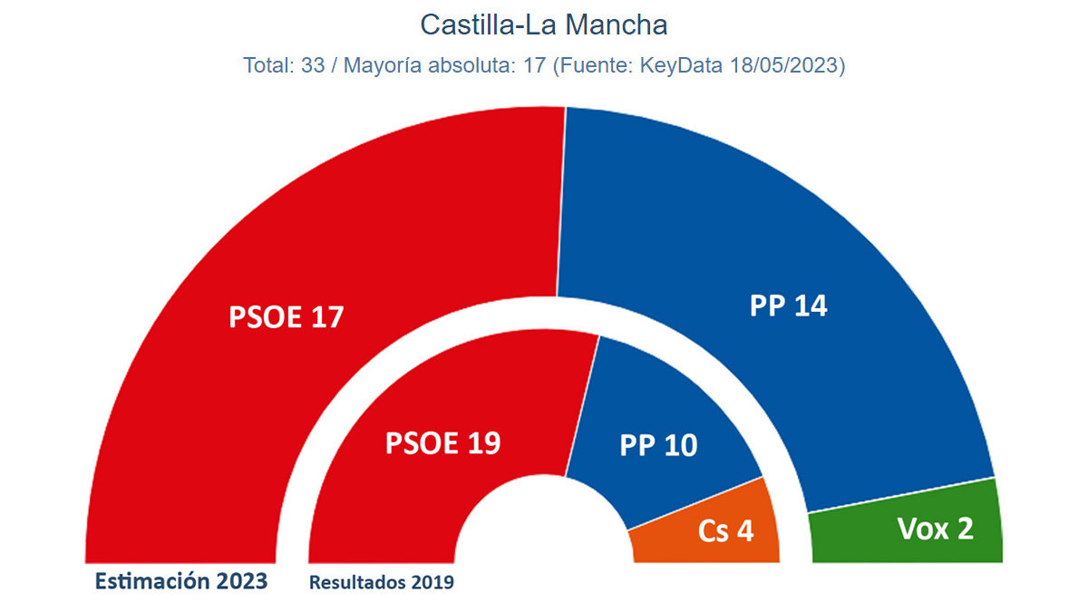 Proyección de escaños en Castilla-La Mancha según el último estudio electoral de 'Público'. - KEY DATA